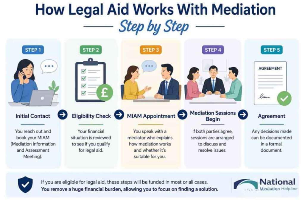 How Legal Aid Works With Mediation Step by Step Huntingdon