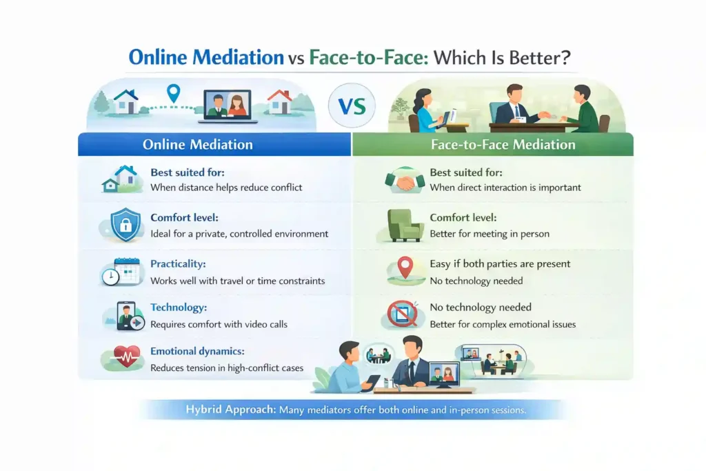 Online Mediation vs Face-to-Face: Which Is Better Huntingdon?