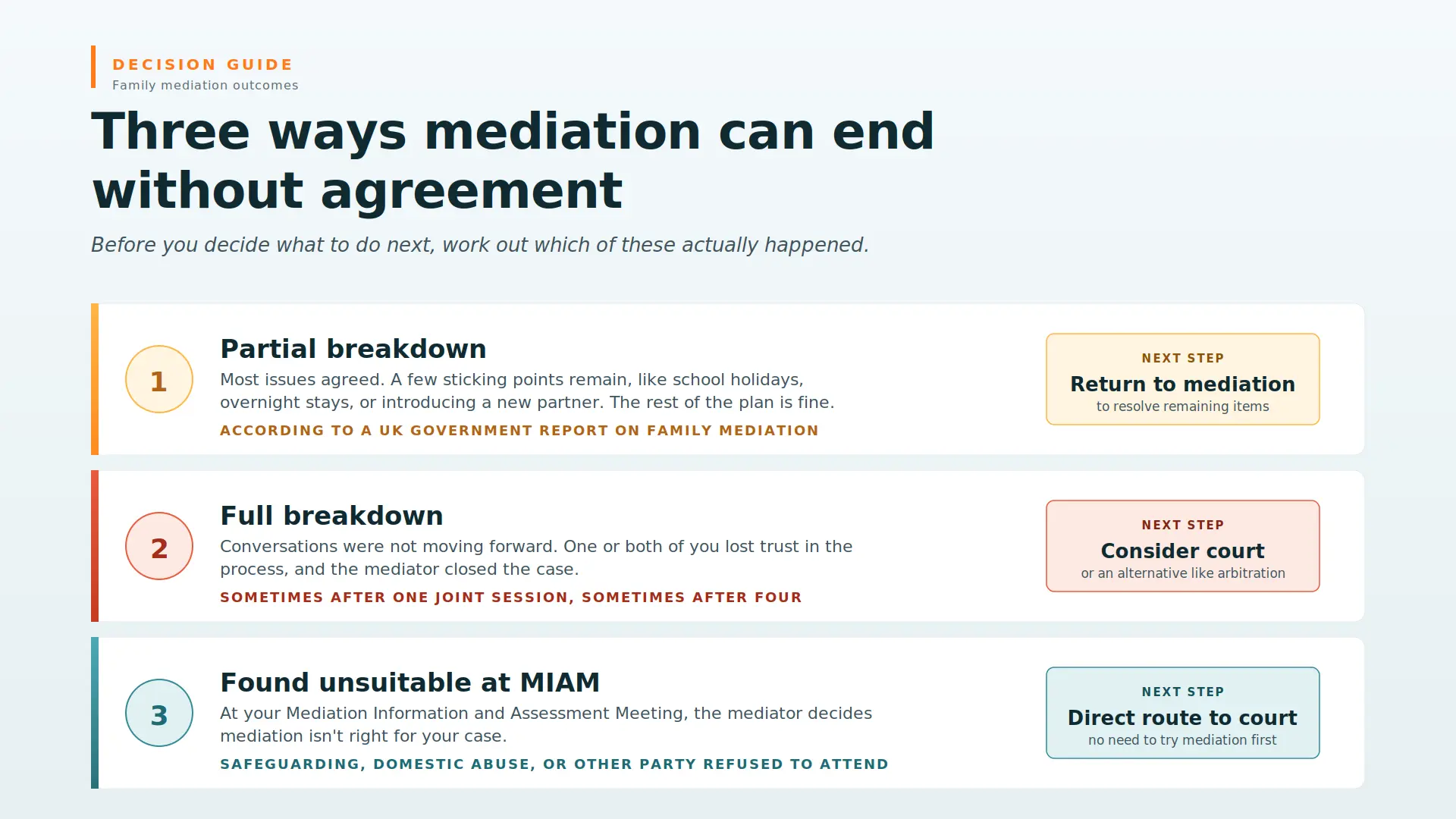 Child Arrangements Mediation Failed What Next Huntingdon : Three Ways Mediations End Midway