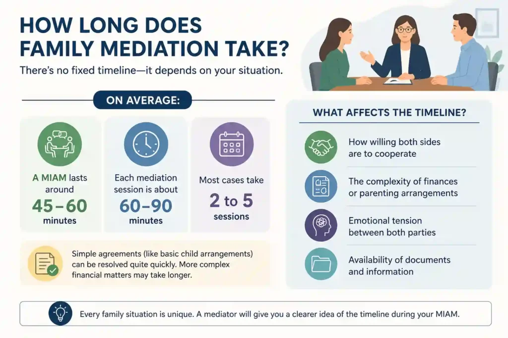 How Long Does Family Mediation Take Huntingdon