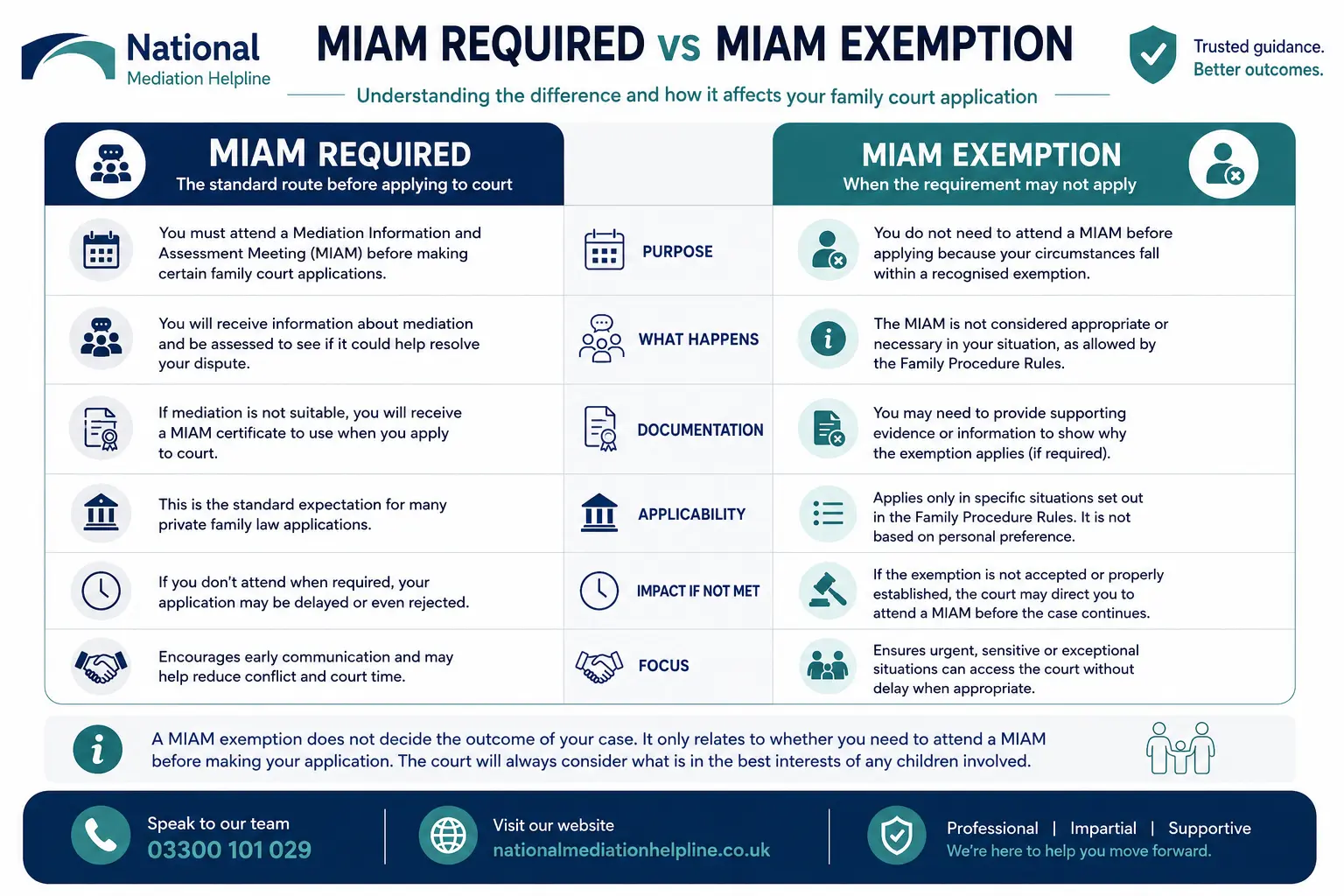 MIAM Exemptions Explained When or When not Why Do MIAMS exist in Huntingdon, UK