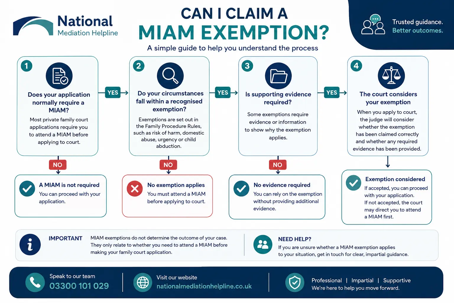 MIAM Exemptions Explained : Can I Claim a MIAM Exemption in Huntingdon, UK