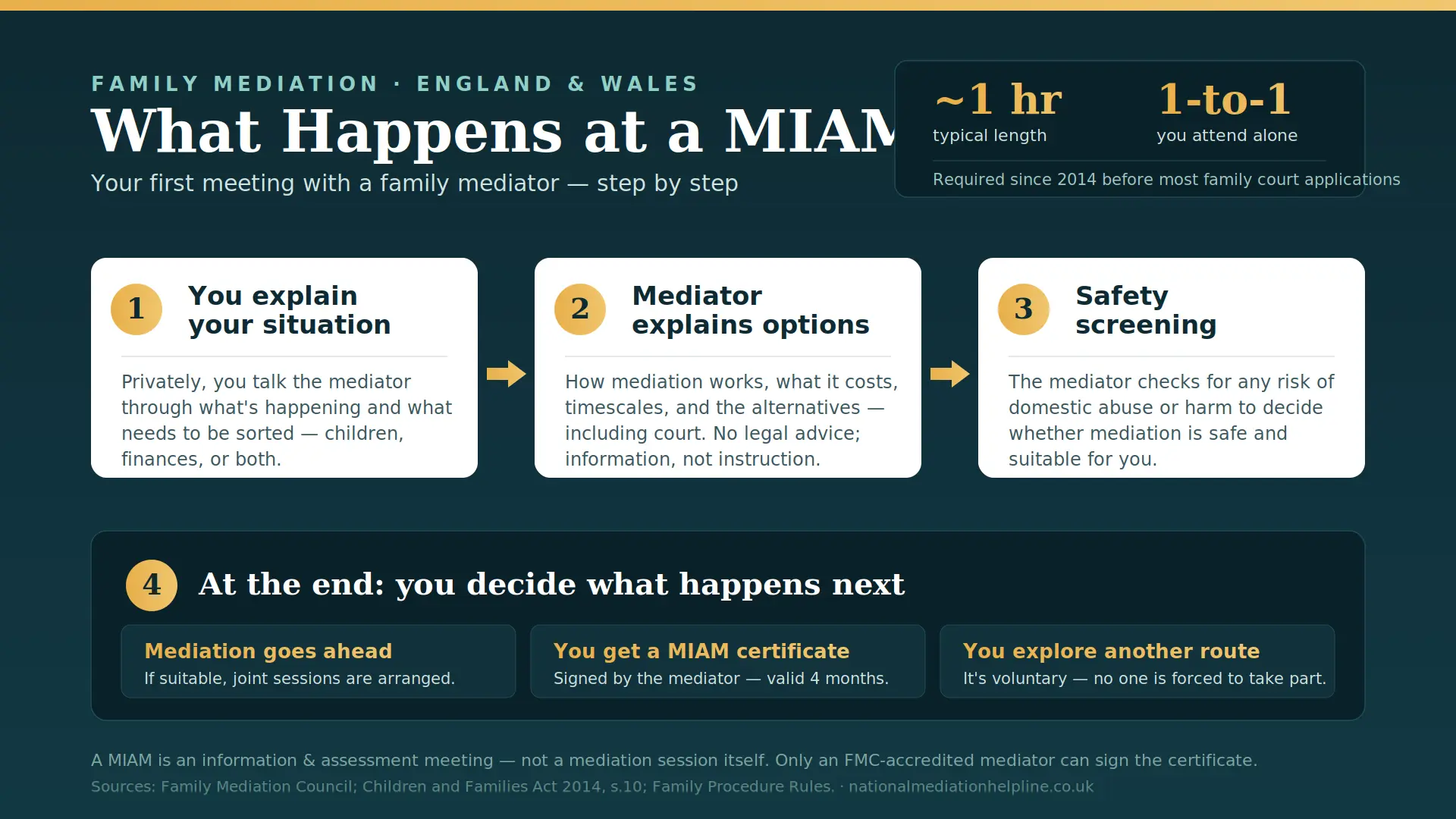 What Actually Happens At a MIAM in Huntingdon , UK : MIAMs, Mediation and Peaceful Resolutions 